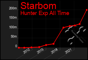 Total Graph of Starbom