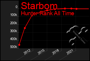 Total Graph of Starbom