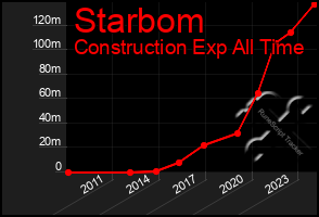 Total Graph of Starbom