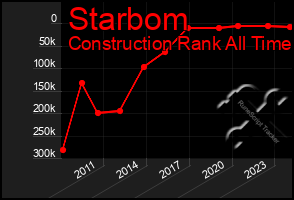 Total Graph of Starbom