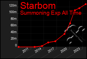 Total Graph of Starbom