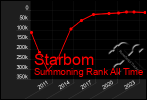 Total Graph of Starbom