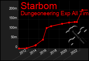 Total Graph of Starbom