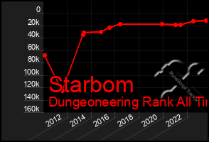 Total Graph of Starbom