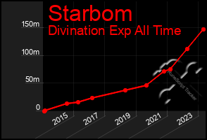 Total Graph of Starbom