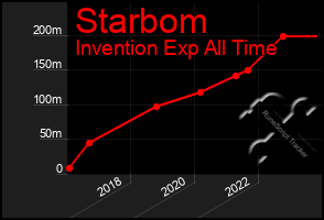 Total Graph of Starbom