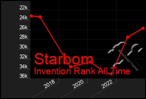 Total Graph of Starbom