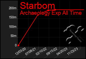 Total Graph of Starbom