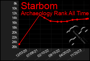 Total Graph of Starbom