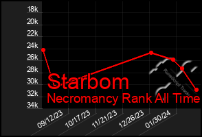 Total Graph of Starbom