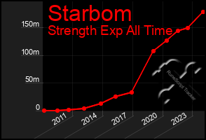 Total Graph of Starbom