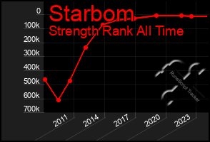 Total Graph of Starbom