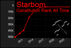 Total Graph of Starbom