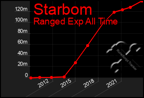 Total Graph of Starbom