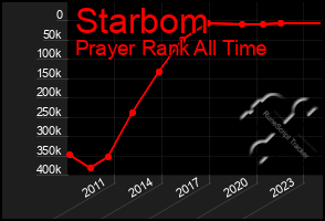 Total Graph of Starbom