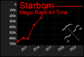 Total Graph of Starbom