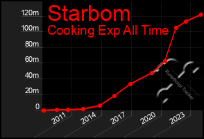 Total Graph of Starbom