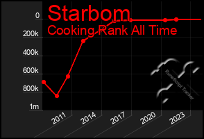 Total Graph of Starbom