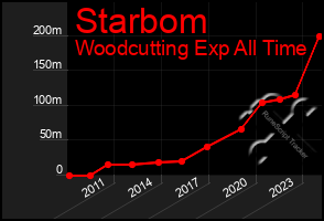 Total Graph of Starbom