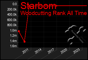 Total Graph of Starbom