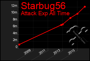 Total Graph of Starbug56