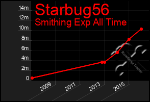 Total Graph of Starbug56