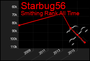 Total Graph of Starbug56