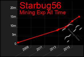 Total Graph of Starbug56