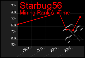 Total Graph of Starbug56