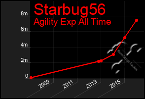 Total Graph of Starbug56