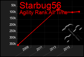 Total Graph of Starbug56