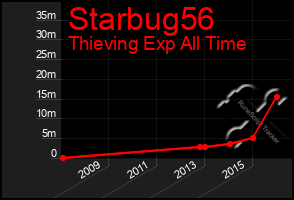 Total Graph of Starbug56