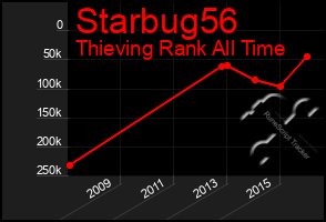 Total Graph of Starbug56