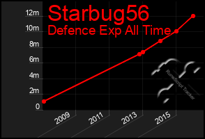 Total Graph of Starbug56