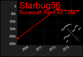 Total Graph of Starbug56