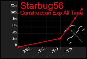 Total Graph of Starbug56