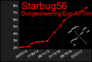 Total Graph of Starbug56