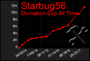Total Graph of Starbug56