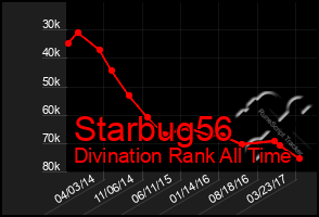 Total Graph of Starbug56