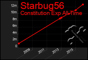 Total Graph of Starbug56