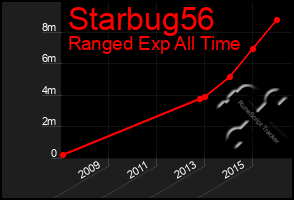 Total Graph of Starbug56