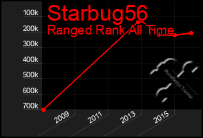 Total Graph of Starbug56