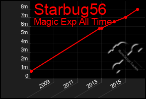 Total Graph of Starbug56