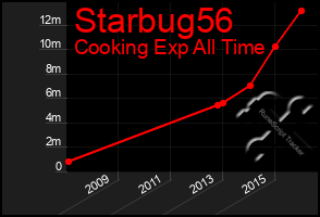 Total Graph of Starbug56