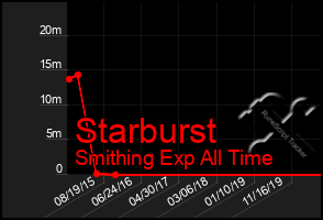 Total Graph of Starburst