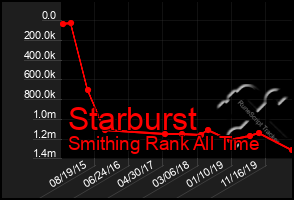 Total Graph of Starburst