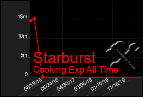 Total Graph of Starburst