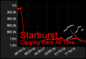 Total Graph of Starburst