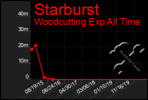 Total Graph of Starburst