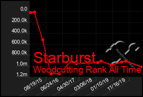 Total Graph of Starburst